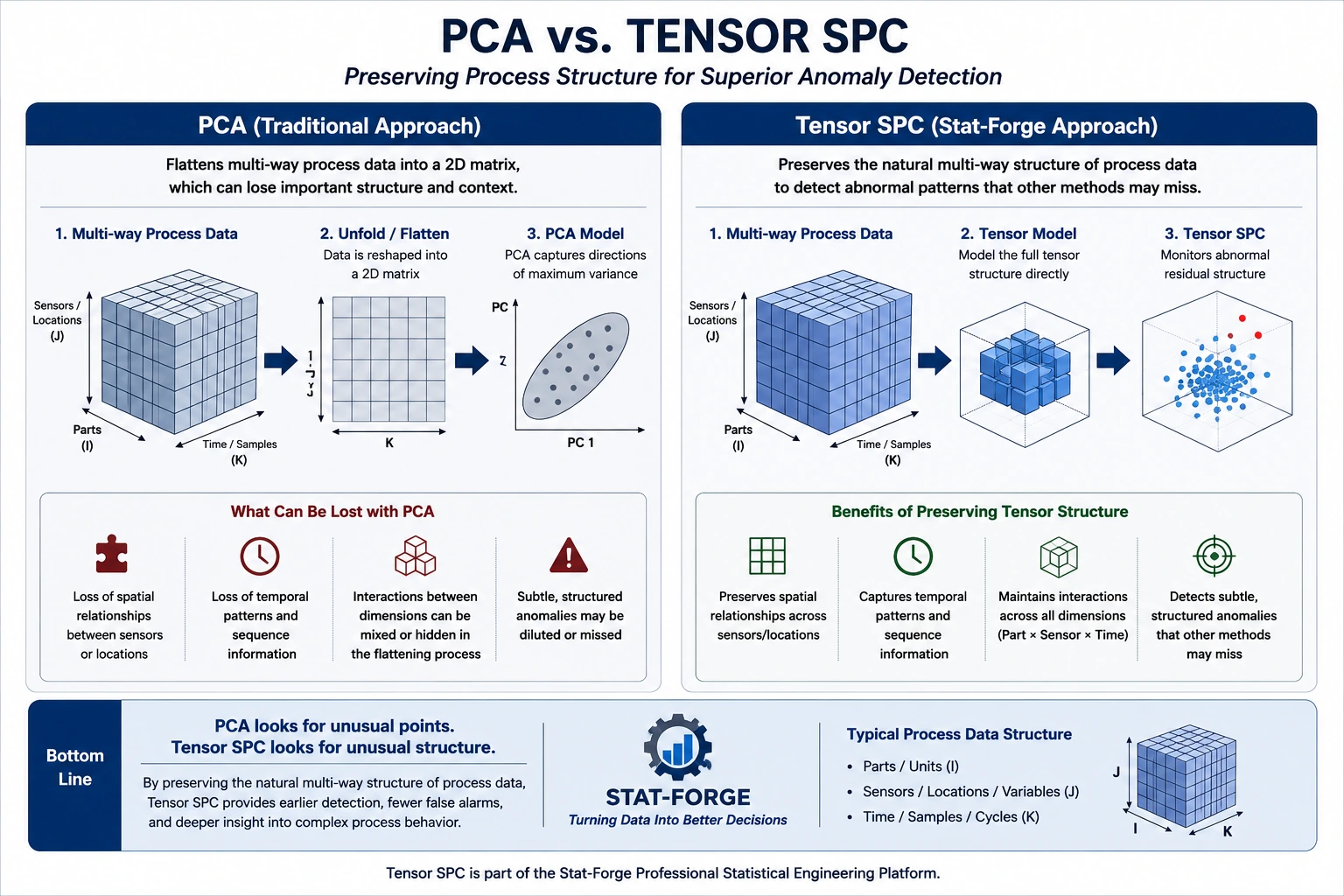 PCA versus Tensor SPC graphic